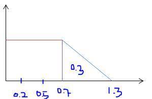 Think about a density curve that consists of two straight-line segments. the first goes from the poi