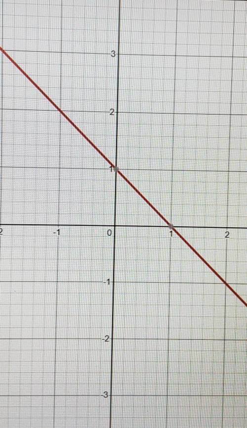 Determine if the equation is linear. if so, graph the function.