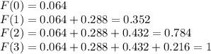 F(0)=0.064\\F(1)=0.064+0.288=0.352\\F(2)=0.064+0.288+0.432=0.784\\F(3)=0.064+0.288+0.432+0.216=1