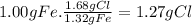 1.00gFe.\frac{1.68gCl}{1.32gFe} =1.27gCl