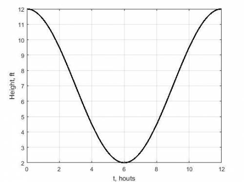The function f(t) = 5 cos(pi over 6t) + 7 represents the tide in stanley sea. it has a maximum of 12