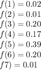 f(1)=0.02\\f(2)=0.01\\f(3)=0.20\\f(4)=0.17\\f(5)=0.39\\f(6)=0.20\\f7)=0.01