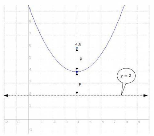 What is the equation of a parabola with (4, 6) as its focus and y = 2 as its directrix?