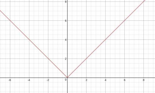 Which graph best represents f(x)=|x|