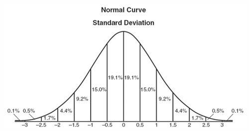 Which of the following probabilities is the greatest for a standard normal distribution?  a. p(-1.5≤