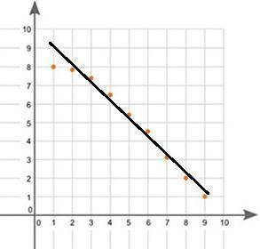 What type of association does the graph show between x and y?  linear positive association nonlinear