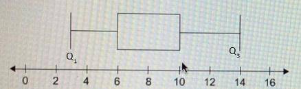 The dot plot and the box plot shown both represent manuel’s data. determine which visual display is