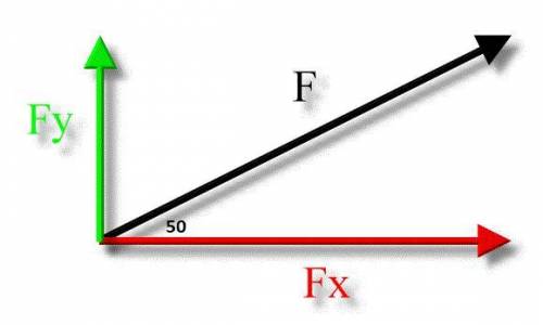 Illustrate with a diagram. a force 150 newtons is inclined at 50 degrees to the horizontial directio