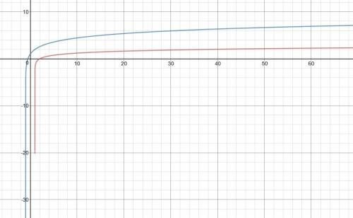 Astudent solved the equation below by graphing. mc024-1.jpg which statement about the graph is true?