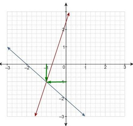 The system of equations is graphed on the coordinate plane. y = −x − 2 y = 3x + 2 enter the coordina