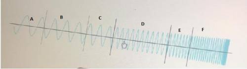 Which part of the wave has the highest frequency
