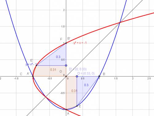Find the number b such that the line y = b divides the region bounded by the curves x = y^2 − 1 and