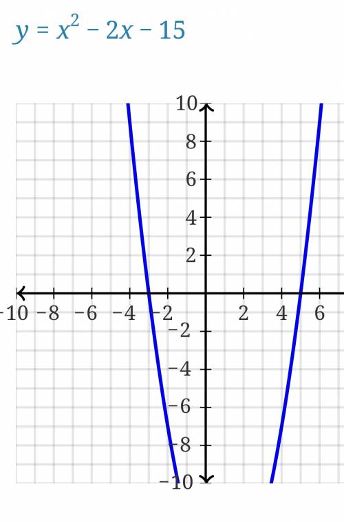 Which represents the solution(s) of the system of equations, y = x2 – 2x – 15 and y = 8x – 40?  dete