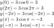y(0)=3\cos 0=3\\y(2\pi)=3\cos 2\pi=3\\y(-2\pi)=3\cos (-2\pi)=3\\y(\pi)=3\cos \pi=-3\\y(-\pi)=3\cos (-\pi)=-3