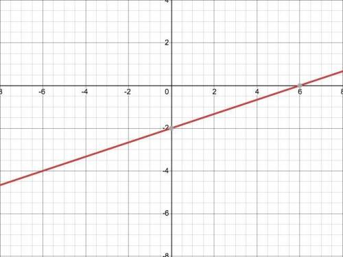 How to graph from linear standered form 2x-6y=12?