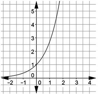 Use the graph of y=e^x to evaluate e^1.6 to the nearest tenth. a. 4.3. b. 5.0. c. 0.2. d. 2.7