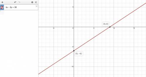 What would the answer be to 4x-6y=36 graphed