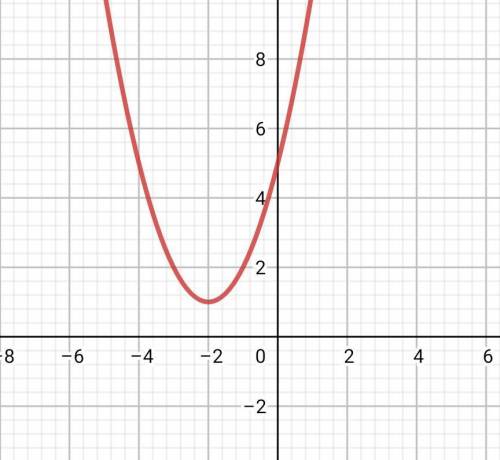 Use the discriminant to determine which graph could represent the equation. y=x^2+4x+5