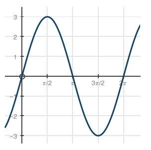 What is the rate of change from x = 0 to x =pi over 2 ? (6 points) trig graph with points at 0, 0 a