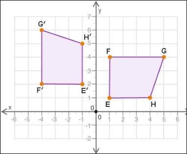 Brainiest! polygons efgh and e′f′g′h′ are shown on the coordinate grid: what set of transformations