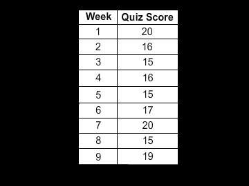 Each week your social studies teacher gives a twenty-point quiz. your scores are shown in the table.