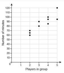 The scatterplot shows the amount of time it took for 10 groups of different sizes to play a game of