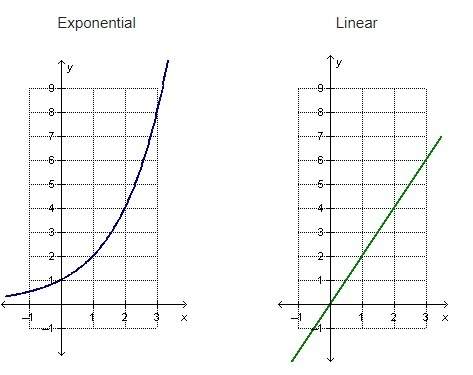 The graph of an exponential function and a linear function are shown below. which statement is true