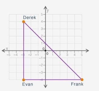 Iwill mark brainliest to correct and best explained answer the graph shows the location of derek's,
