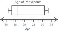 Information about the age of participants in a robotics competition is below: the middle 50% of th