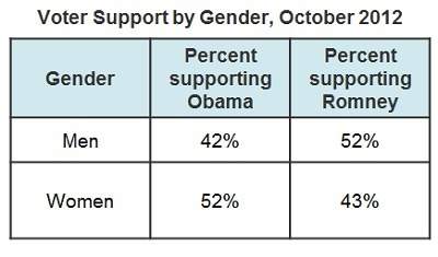 The chart compares prospective voter support leading up to the 2012 presidential election. this char