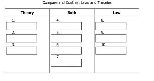 Law vs theory compare and contrast really need !