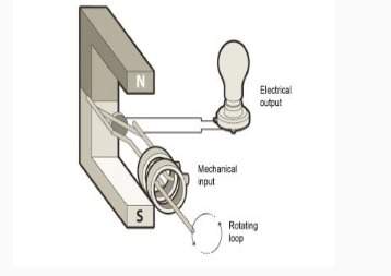 What is shown in the diagram? a motor a generator an electromagnet a turbine