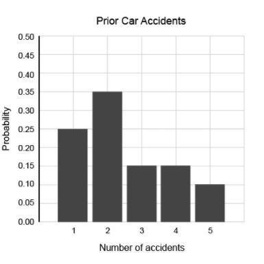 The probability distribution shows the probability of the number of prior car accidents for 100 indi