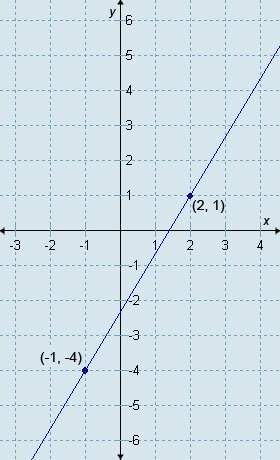 Which equation is in point-slope form and depicts the equation of this line? a) ( y + 4 ) + - 1/3 (