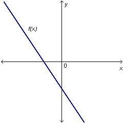 Which function is most likely graphed on the coordinate plane below? a. f(x) = 3x – 11 b. f(x) = –4