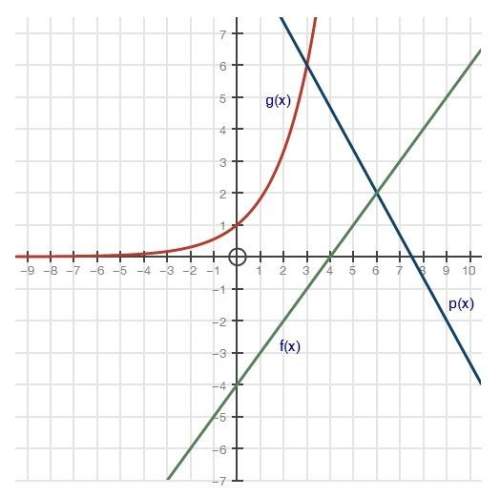 Whoever me will get all of my pointsthe graph shows the functions f(x), p(x), and g(x): pa