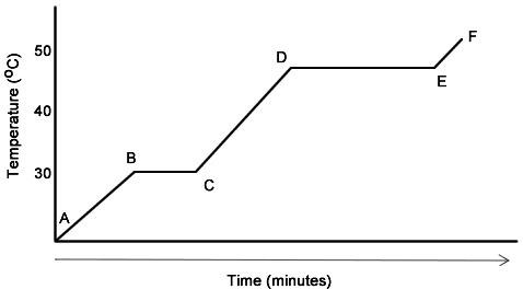 What is the approximate boiling point of the substance represented by the complete heating curve bel
