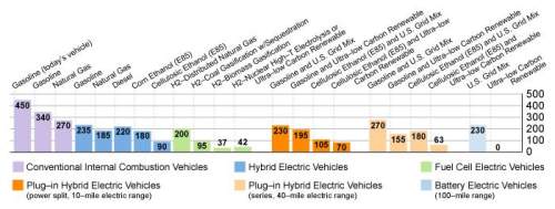 Which vehicles are the best choices for environmentally friendly cars? ! worth 99 points