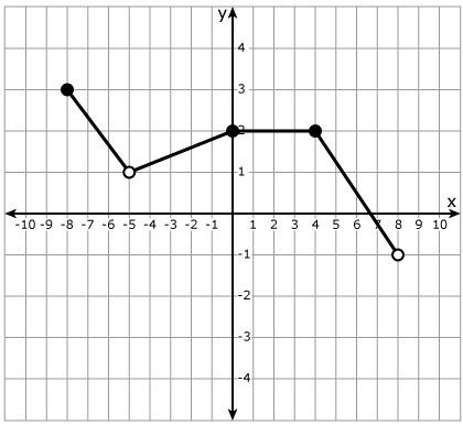 The function f(x) is graphed below. in two or more complete sentences, describe how to find the inte