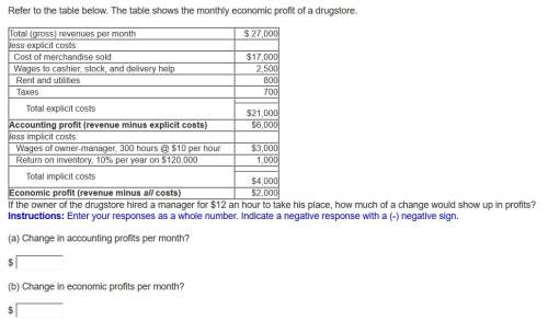 Refer to the table below. the table shows the monthly economic profit of a drugstore. if the owner o