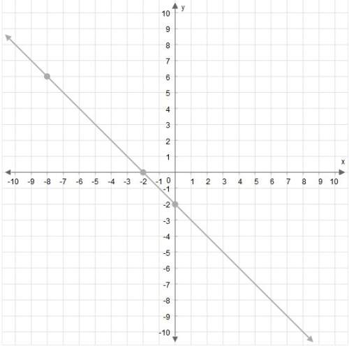 What is the slope of this line? enter your answer in the box.