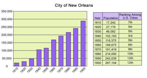 Me! i cant choose! case study: the growth of new orleans the city of new orleans was founded by