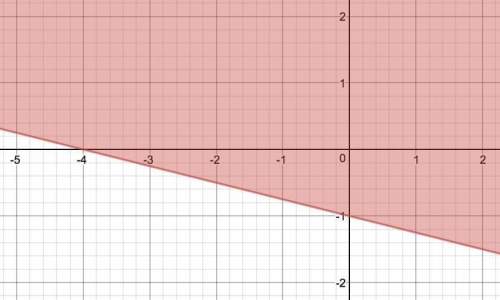 Which linear inequality is shown on the graph? a) x + 4y ≥ −4 b) x + 4y ≤ −4 c) 4x + y ≥ −4