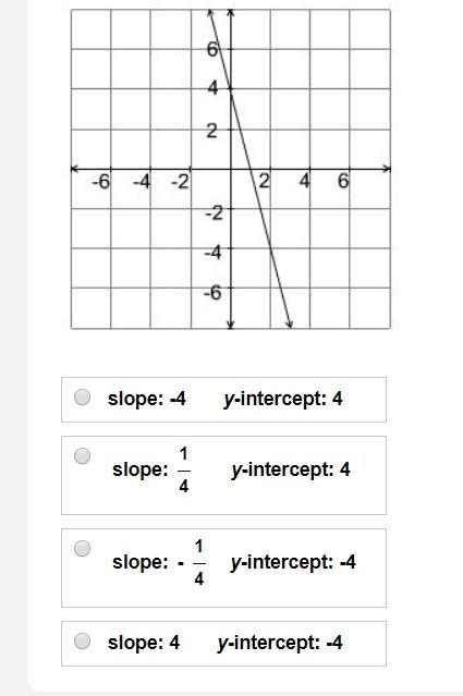 Which slope and y-intercept correspond with the graph? also explain how you go the answer.