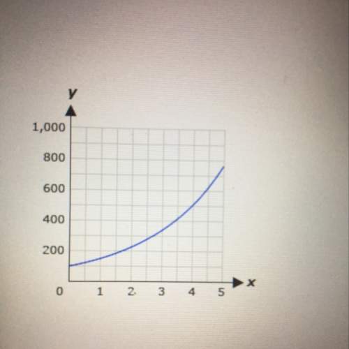 Select the scenarios that correctly represent the given graph. the amount of money in a bank account