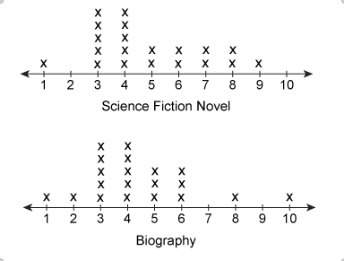 Twenty words were randomly selected from a science fiction novel and a biography. the line plot show