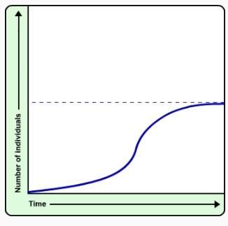 What is true of the population shown in this graph? a. it shows the effect of overpopulation on a s