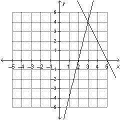 What is the solution to the system of equations graphed on the coordinate plane? - (4,3) - (3,4) -