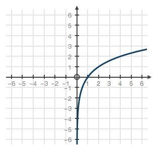 Using the graph of f(x) = log2x below, approximate the value of y in the equation 22y = 6. &nbsp; lo
