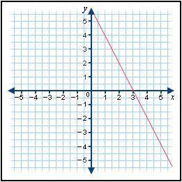 Which of the equations is graphed below? a. y = -2x + 6 b. y = 2x – 6 c. y = 2x + 6 d. y = -2x – 6&lt;